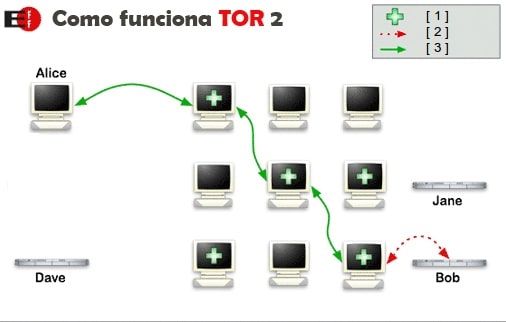 conexion encriptada tor